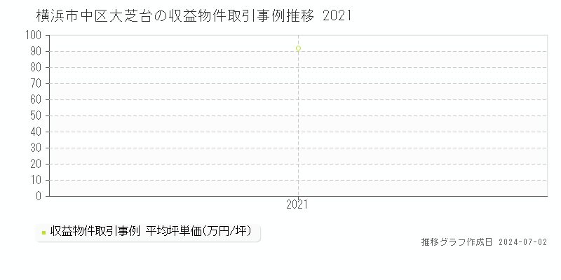 横浜市中区大芝台の収益物件取引事例推移グラフ 