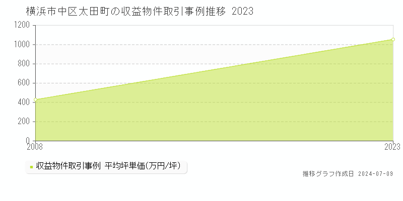 横浜市中区太田町の収益物件取引事例推移グラフ 