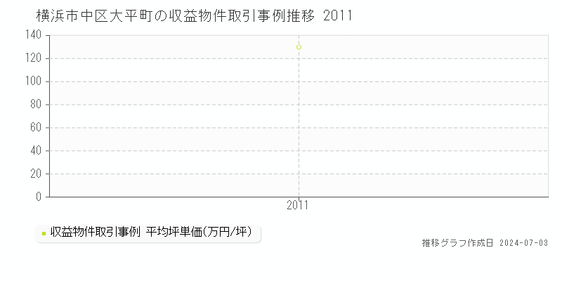横浜市中区大平町の収益物件取引事例推移グラフ 