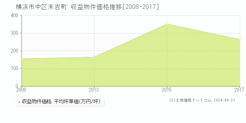 末吉町(横浜市中区)の収益物件価格推移グラフ(坪単価)[2008-2017年]