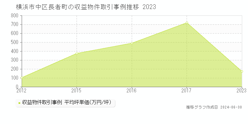 横浜市中区長者町の収益物件取引事例推移グラフ 