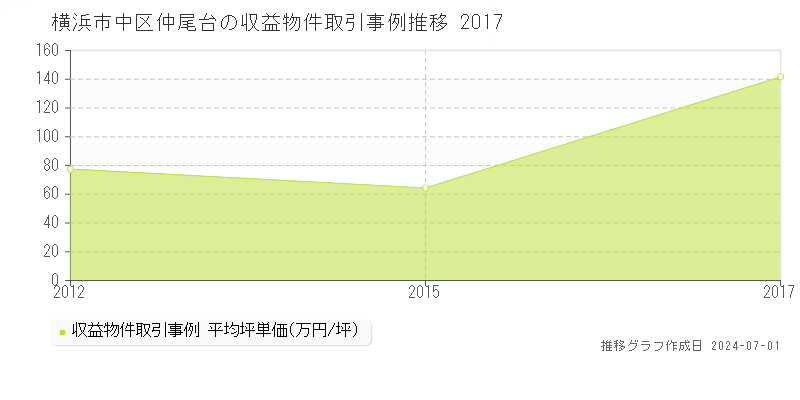 横浜市中区仲尾台の収益物件取引事例推移グラフ 