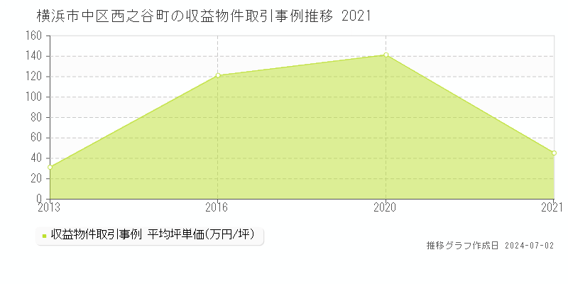 横浜市中区西之谷町の収益物件取引事例推移グラフ 