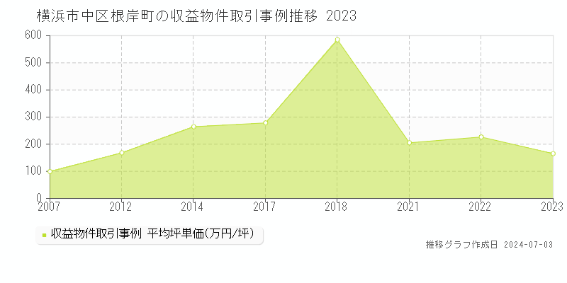 横浜市中区根岸町の収益物件取引事例推移グラフ 