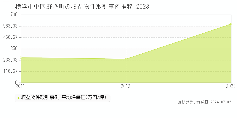 横浜市中区野毛町の収益物件取引事例推移グラフ 