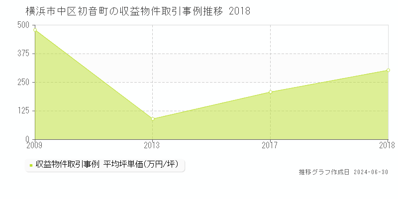 横浜市中区初音町の収益物件取引事例推移グラフ 