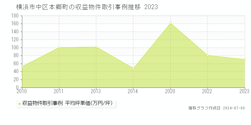 横浜市中区本郷町の収益物件取引事例推移グラフ 