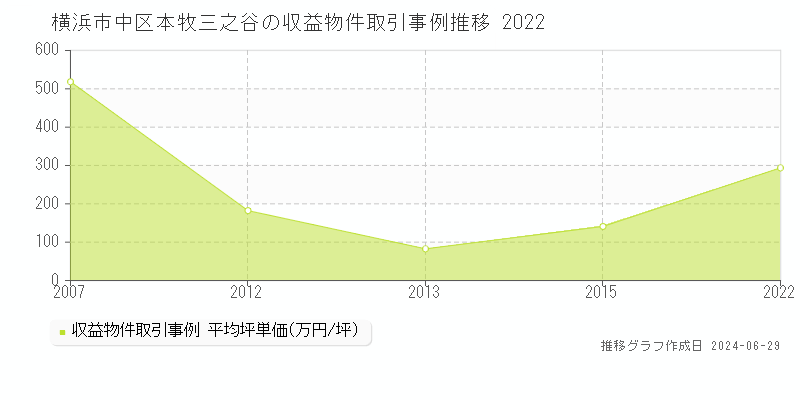 横浜市中区本牧三之谷の収益物件取引事例推移グラフ 