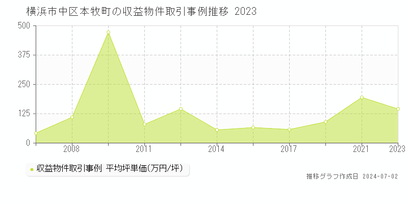 横浜市中区本牧町の収益物件取引事例推移グラフ 