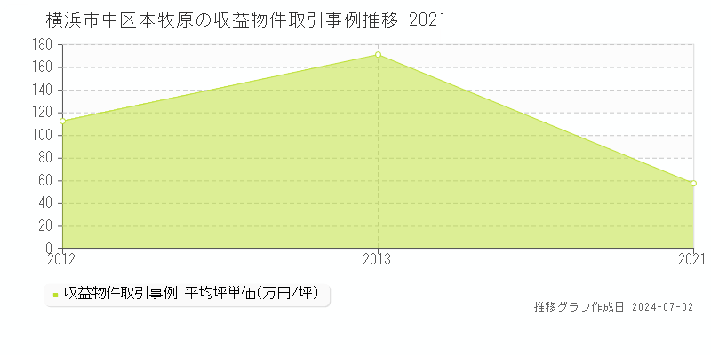 横浜市中区本牧原の収益物件取引事例推移グラフ 