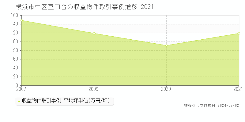 横浜市中区豆口台の収益物件取引事例推移グラフ 