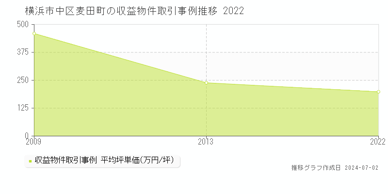 横浜市中区麦田町の収益物件取引事例推移グラフ 