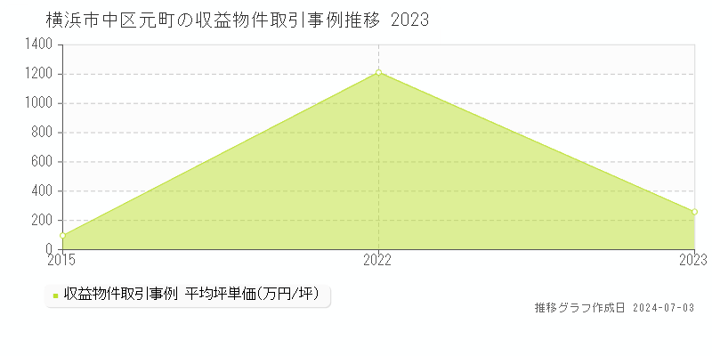 横浜市中区元町の収益物件取引事例推移グラフ 