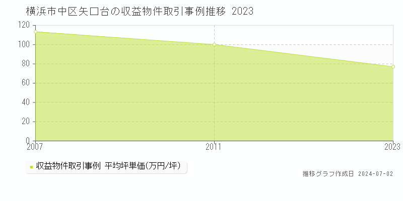 横浜市中区矢口台の収益物件取引事例推移グラフ 