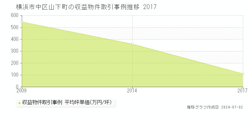 横浜市中区山下町の収益物件取引事例推移グラフ 