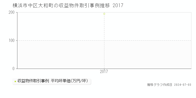 横浜市中区大和町の収益物件取引事例推移グラフ 