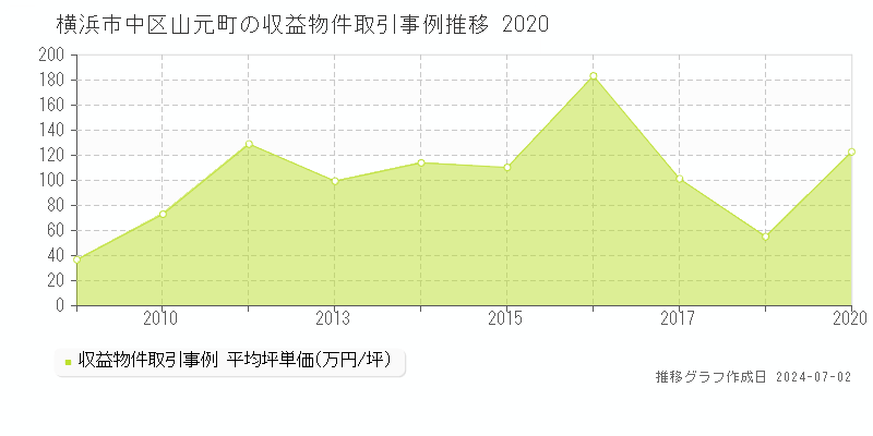 横浜市中区山元町の収益物件取引事例推移グラフ 