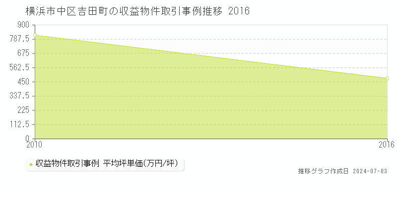 横浜市中区吉田町の収益物件取引事例推移グラフ 