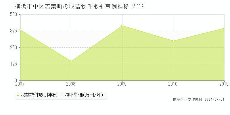 横浜市中区若葉町の収益物件取引事例推移グラフ 