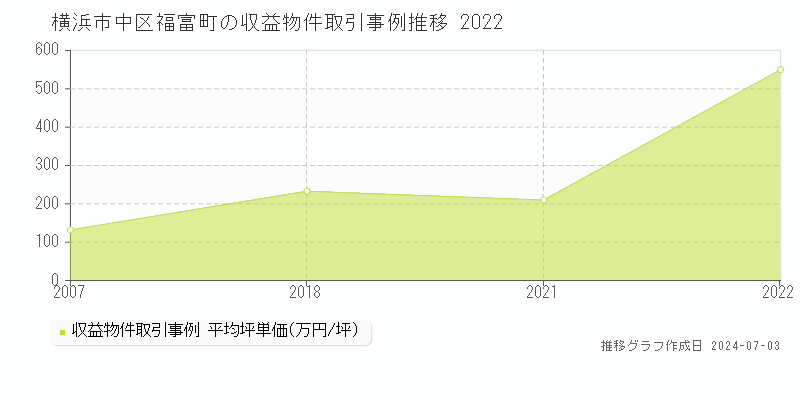 横浜市中区福富町の収益物件取引事例推移グラフ 