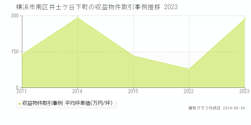 横浜市南区井土ケ谷下町の収益物件取引事例推移グラフ 
