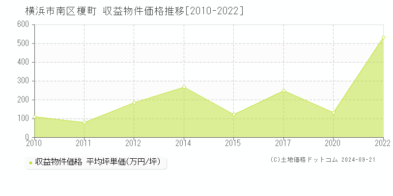 榎町(横浜市南区)の収益物件価格推移グラフ(坪単価)[2010-2022年]