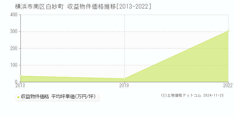 白妙町(横浜市南区)の収益物件価格推移グラフ(坪単価)[2013-2022年]