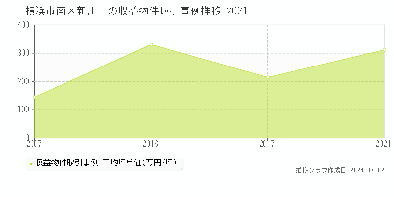 横浜市南区新川町の収益物件取引事例推移グラフ 