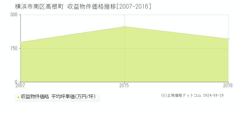 高根町(横浜市南区)の収益物件価格推移グラフ(坪単価)[2007-2016年]