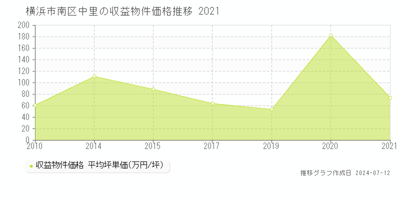 横浜市南区中里の収益物件取引事例推移グラフ 