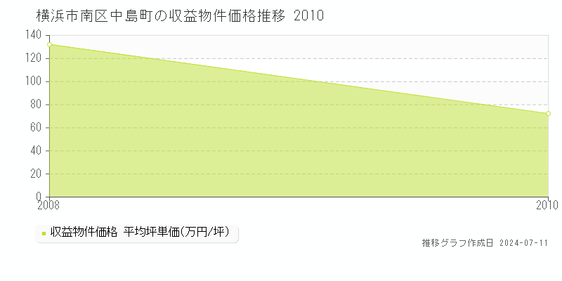 横浜市南区中島町の収益物件取引事例推移グラフ 