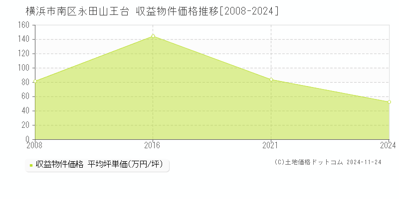 永田山王台(横浜市南区)の収益物件価格推移グラフ(坪単価)[2008-2024年]