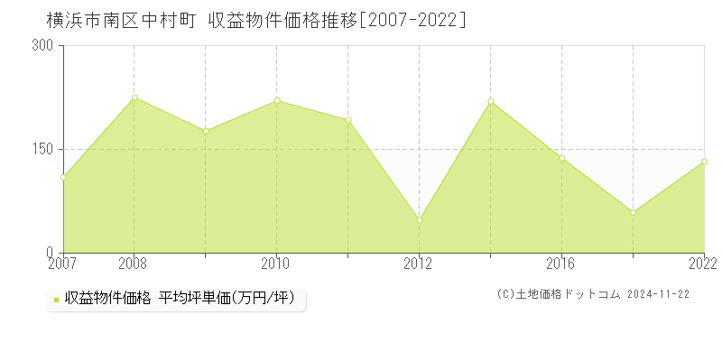 中村町(横浜市南区)の収益物件価格推移グラフ(坪単価)[2007-2022年]