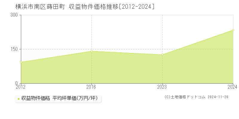 蒔田町(横浜市南区)の収益物件価格推移グラフ(坪単価)[2012-2024年]