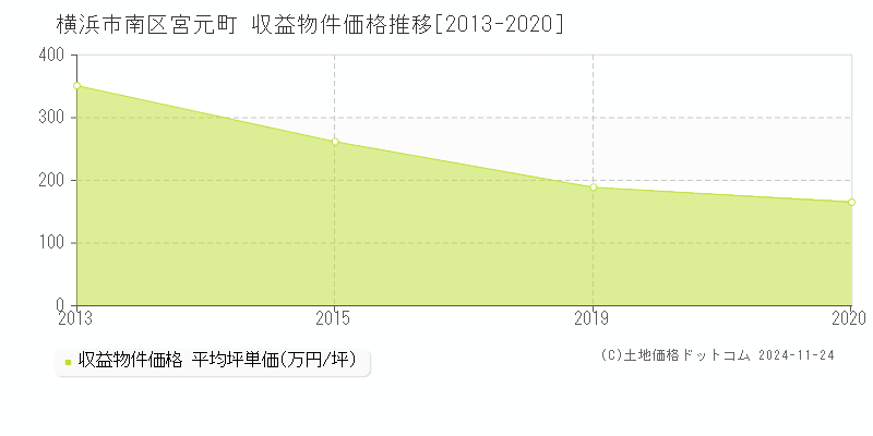 宮元町(横浜市南区)の収益物件価格推移グラフ(坪単価)[2013-2020年]