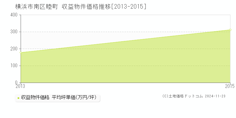 睦町(横浜市南区)の収益物件価格推移グラフ(坪単価)[2013-2015年]