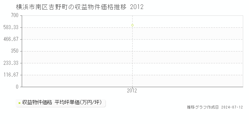 横浜市南区吉野町の収益物件取引事例推移グラフ 