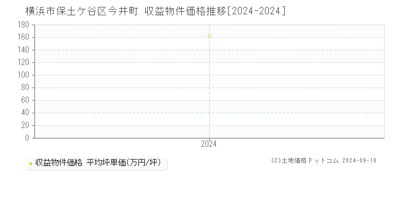 今井町(横浜市保土ケ谷区)の収益物件価格推移グラフ(坪単価)[2024-2024年]