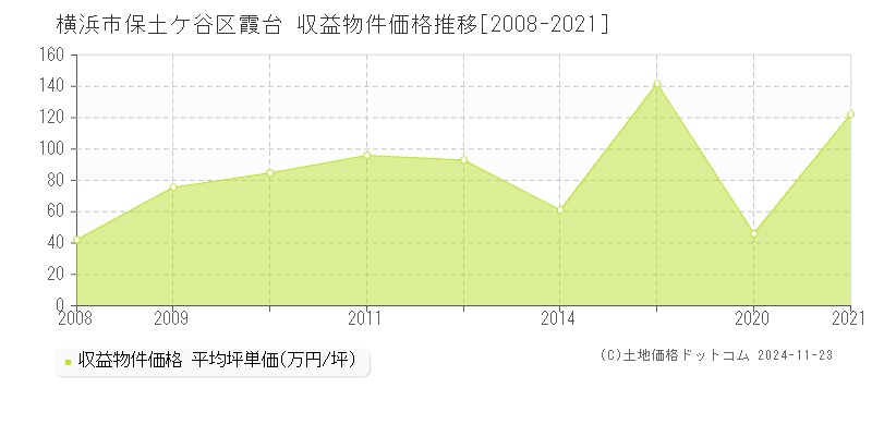 霞台(横浜市保土ケ谷区)の収益物件価格推移グラフ(坪単価)[2008-2021年]