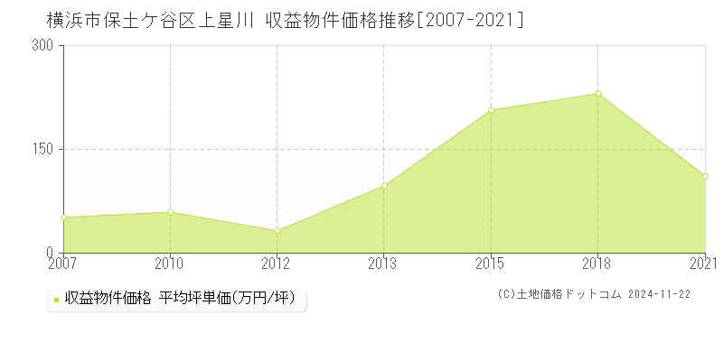 上星川(横浜市保土ケ谷区)の収益物件価格推移グラフ(坪単価)[2007-2021年]