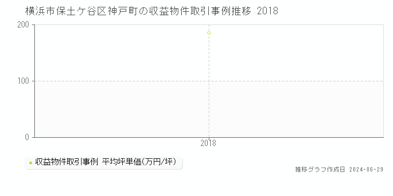 横浜市保土ケ谷区神戸町の収益物件取引事例推移グラフ 