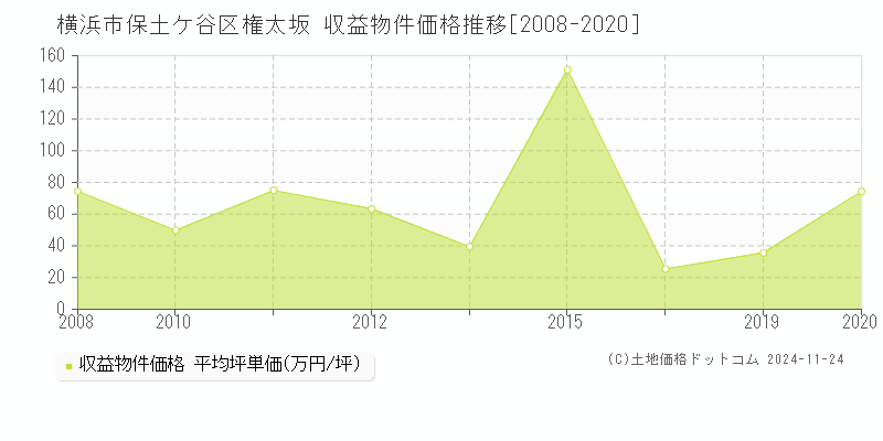 権太坂(横浜市保土ケ谷区)の収益物件価格推移グラフ(坪単価)[2008-2020年]