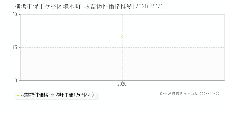 境木町(横浜市保土ケ谷区)の収益物件価格推移グラフ(坪単価)[2020-2020年]