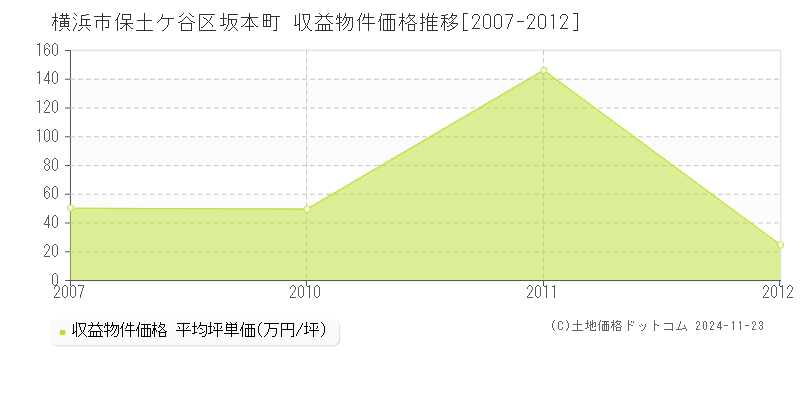 坂本町(横浜市保土ケ谷区)の収益物件価格推移グラフ(坪単価)[2007-2012年]