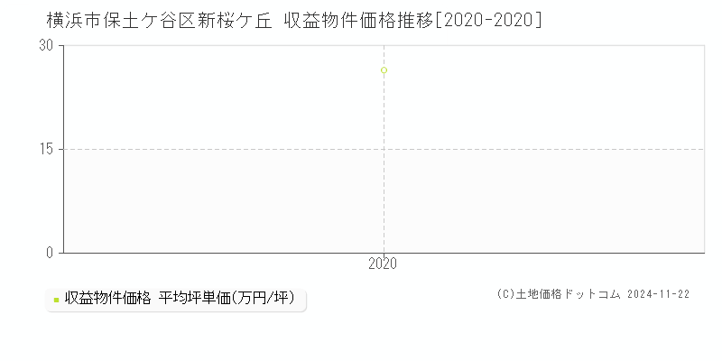 新桜ケ丘(横浜市保土ケ谷区)の収益物件価格推移グラフ(坪単価)[2020-2020年]