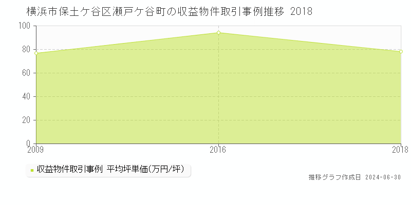 横浜市保土ケ谷区瀬戸ケ谷町の収益物件取引事例推移グラフ 