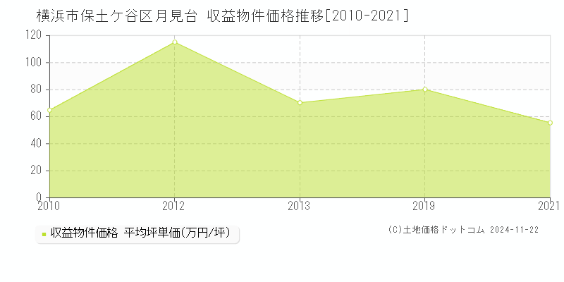 月見台(横浜市保土ケ谷区)の収益物件価格推移グラフ(坪単価)[2010-2021年]