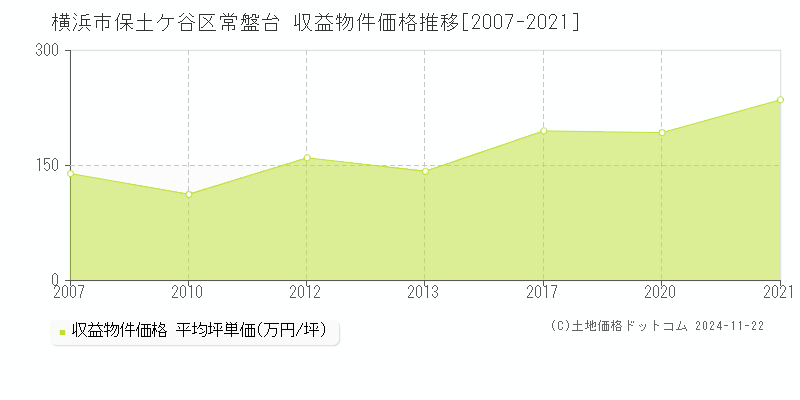 常盤台(横浜市保土ケ谷区)の収益物件価格推移グラフ(坪単価)[2007-2021年]