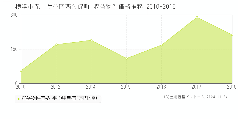 西久保町(横浜市保土ケ谷区)の収益物件価格推移グラフ(坪単価)[2010-2019年]