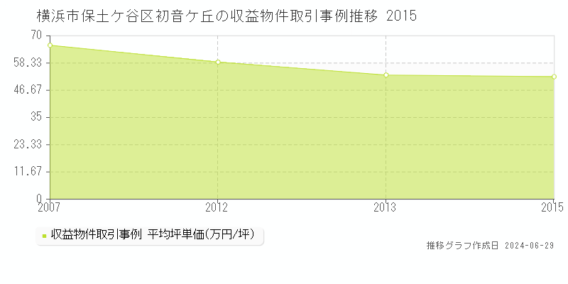 横浜市保土ケ谷区初音ケ丘の収益物件取引事例推移グラフ 